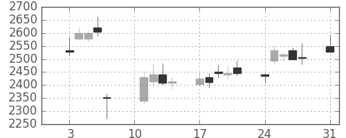 古河電の日足チャート(2020年8月)
