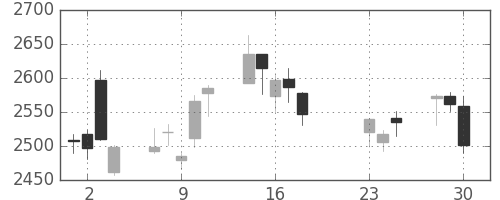 古河電の日足チャート(2020年9月)