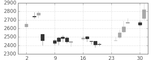 古河電の日足チャート(2020年11月)