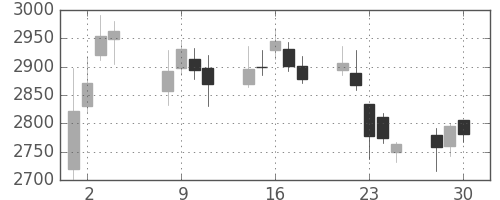古河電の日足チャート(2020年12月)