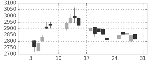 古河電の日足チャート(2021年1月)