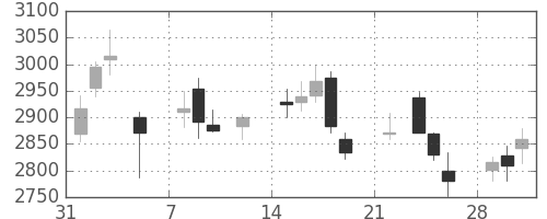 古河電の日足チャート(2021年2月)