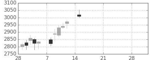 古河電の日足チャート(2021年3月)
