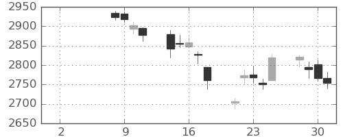 古河電の日足チャート(2021年6月)