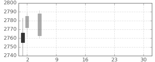 古河電の日足チャート(2021年7月)