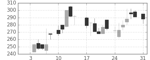 古河機金の日足チャート(1983年1月)