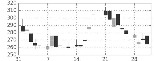 古河機金の日足チャート(1983年2月)