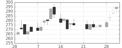 古河機金の日足チャート(1983年3月)