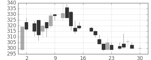古河機金の日足チャート(1983年4月)