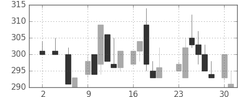 古河機金の日足チャート(1983年5月)