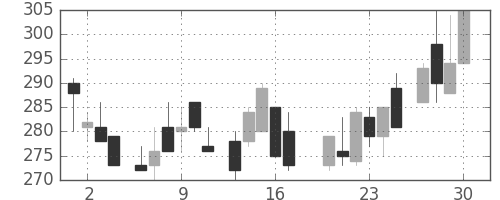 古河機金の日足チャート(1983年6月)
