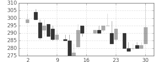 古河機金の日足チャート(1983年7月)