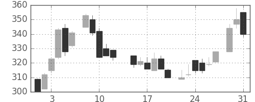 古河機金の日足チャート(1983年8月)