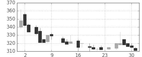 古河機金の日足チャート(1983年9月)