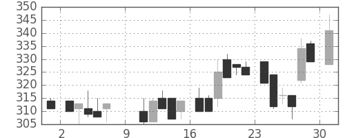 古河機金の日足チャート(1983年10月)