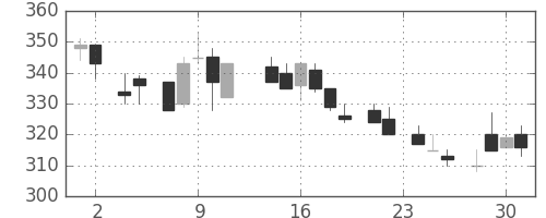 古河機金の日足チャート(1983年11月)