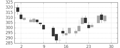 古河機金の日足チャート(1983年12月)