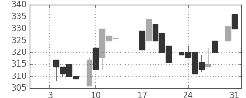 古河機金の日足チャート(1984年1月)