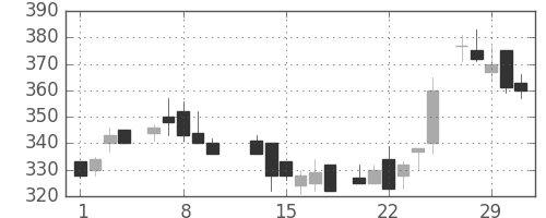 古河機金の日足チャート(1984年2月)