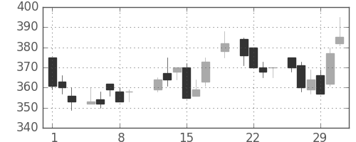 古河機金の日足チャート(1984年3月)