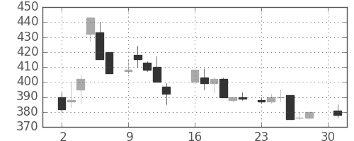 古河機金の日足チャート(1984年4月)