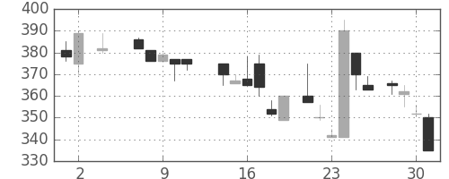 古河機金の日足チャート(1984年5月)