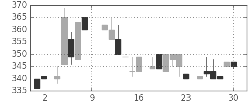 古河機金の日足チャート(1984年6月)