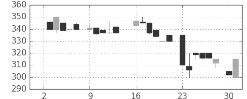 古河機金の日足チャート(1984年7月)