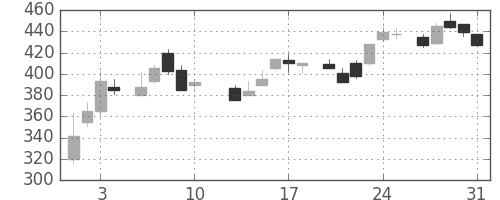 古河機金の日足チャート(1984年8月)