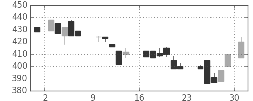 古河機金の日足チャート(1984年9月)