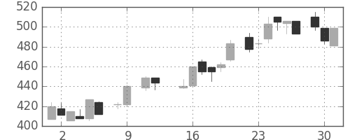 古河機金の日足チャート(1984年10月)