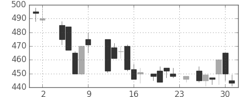古河機金の日足チャート(1984年11月)