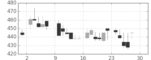 古河機金の日足チャート(1984年12月)