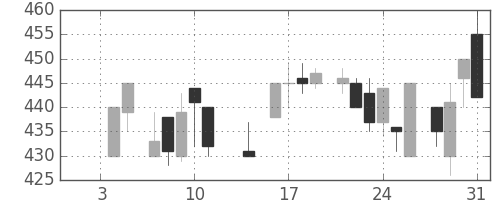 古河機金の日足チャート(1985年1月)