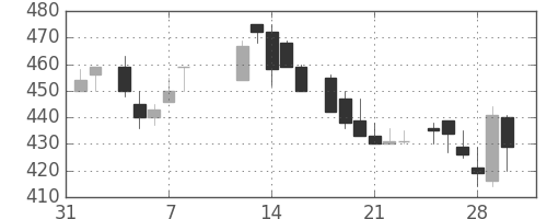古河機金の日足チャート(1985年2月)