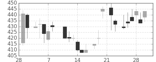 古河機金の日足チャート(1985年3月)