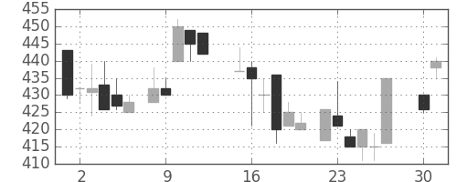 古河機金の日足チャート(1985年4月)