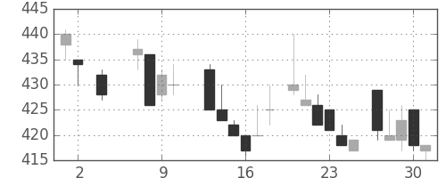 古河機金の日足チャート(1985年5月)