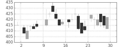 古河機金の日足チャート(1985年6月)