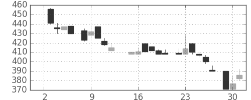 古河機金の日足チャート(1985年7月)