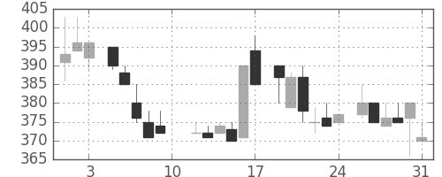 古河機金の日足チャート(1985年8月)