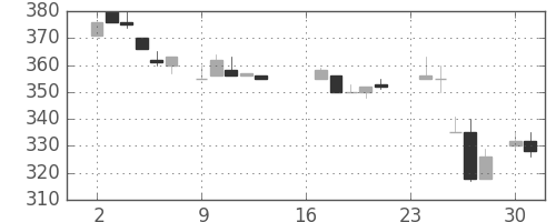 古河機金の日足チャート(1985年9月)