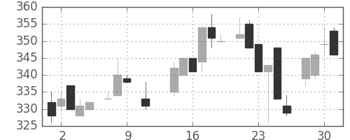 古河機金の日足チャート(1985年10月)