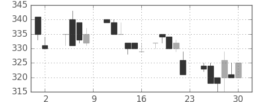古河機金の日足チャート(1985年11月)