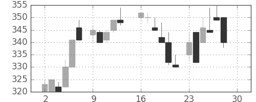 古河機金の日足チャート(1985年12月)