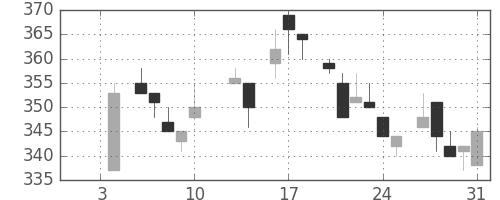 古河機金の日足チャート(1986年1月)