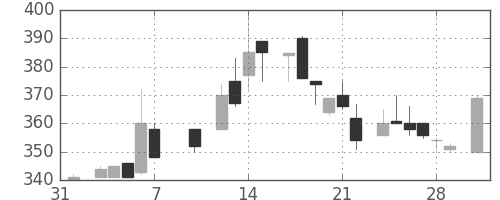 古河機金の日足チャート(1986年2月)