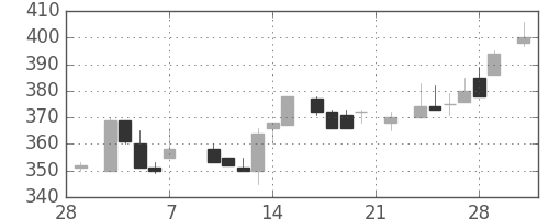 古河機金の日足チャート(1986年3月)