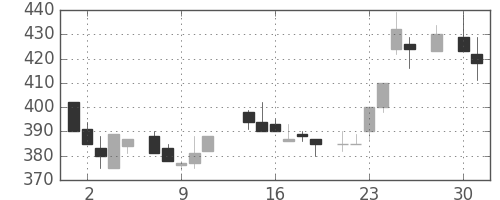 古河機金の日足チャート(1986年4月)