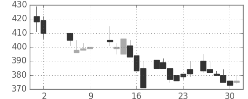 古河機金の日足チャート(1986年5月)